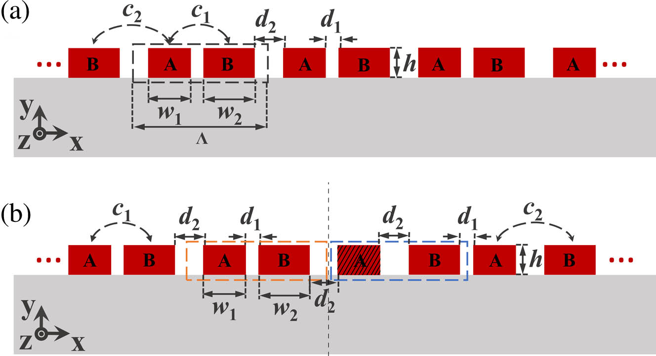 (a) Dimer chain with intra-dimer coupling strength c1 and inter-dimer coupling strength c2. Each dimer is composed of two waveguides, denoted as waveguides A and B. (b) Two dimer chains with distinct topological invariants are placed next to each other. The shadow waveguide A is with the waveguide number zero where the light inputs.