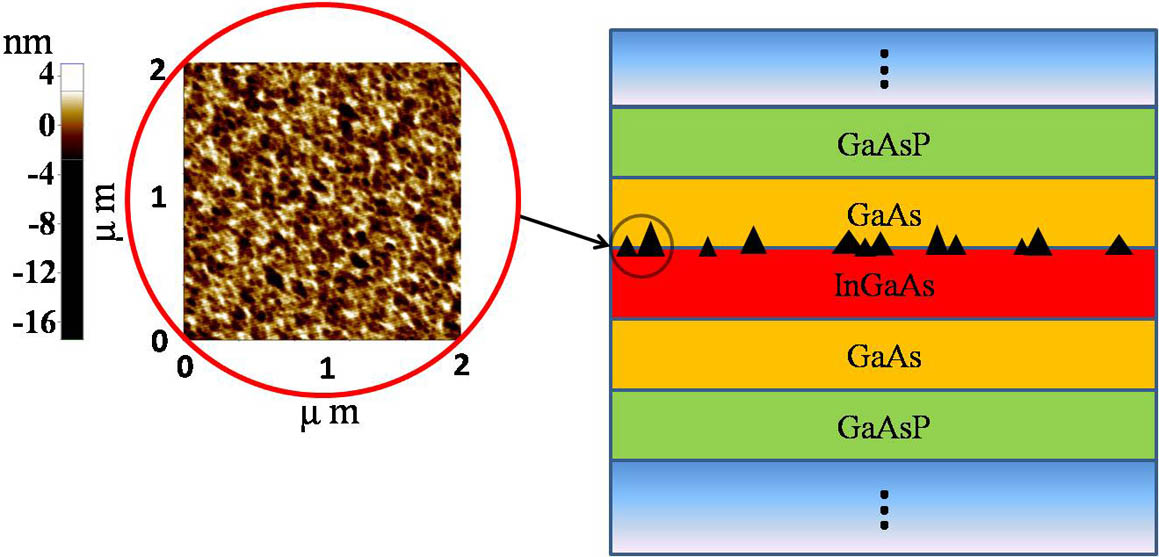 Diagram of the InGaAs-based IRC structure. The left image shows the IRCs on the InGaAs surface, which were recorded with an AFM.