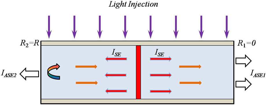 Principle of measuring ASE spectra from both ends of the sample under optical injection to obtain the SE spectra of the IRC laser structure.