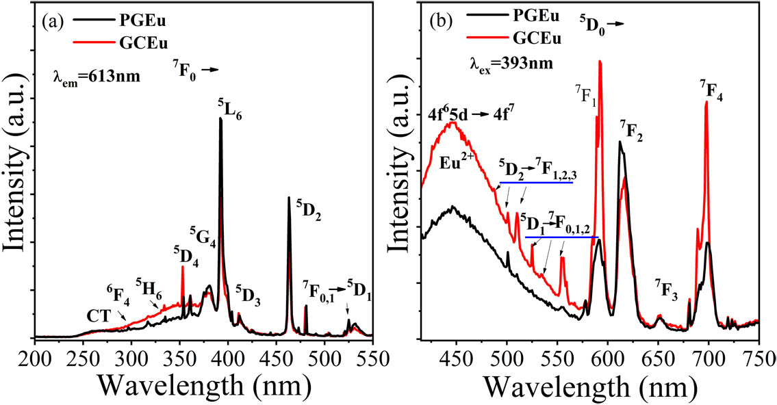 (a) Excitation (λem=613 nm) and (b) emission (λex=393 nm) spectra of PGEu and GCEu.