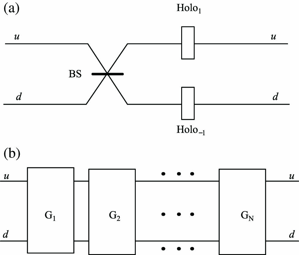 (a) Experimental setup of one step of a 1D quantum walk. (b) Schematic of N steps of a quantum walk, where module G denotes the setup shown in (a)[38].