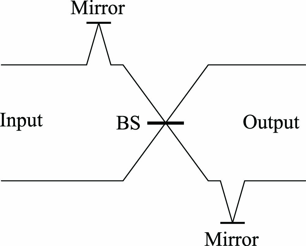 Schematic of the specially devised OAM beam splitter (BS′), consisting of a BS (symmetric BS) and two mirrors[39].
