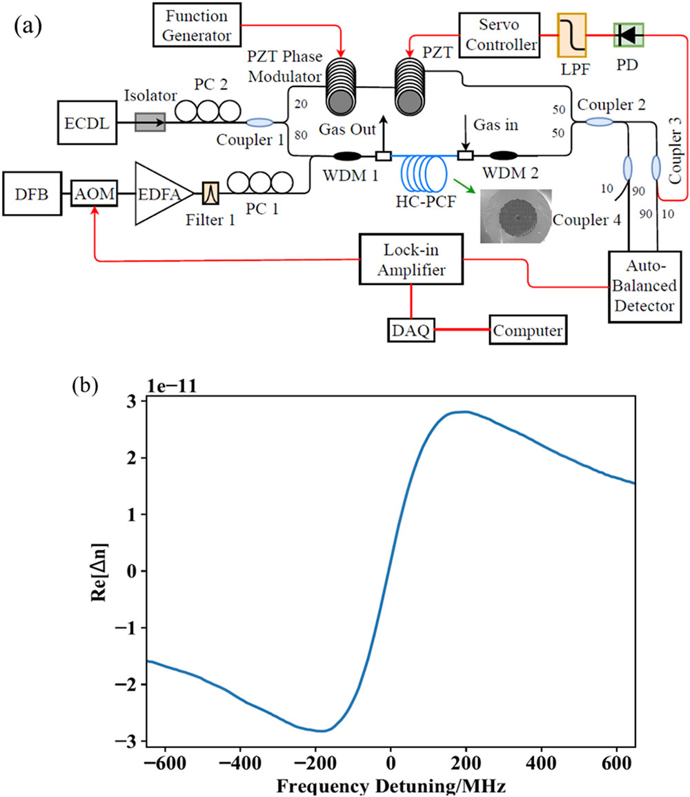 (a) Experimental setup for the measurement of SRS-induced dispersion. LPF: low-pass-filter; DAQ: data acquisition; PC: polarization controller; EDFA: erbium-doped fiber amplifier. The calibration phase modulator is made by wrapping single-mode fiber (SMF) around a piezoelectric tube. Filter 1 is used to filter out the amplified spontaneous emission noise of the EDFA. WDM 1/2: 1620 nm/1530 nm wavelength-division multiplexer. WDM 1 is used to combine the pump and signal beams and WDM 2 is used to filter out the pump. Inset: scanning electron microscopy image of the HC-PCF (HC-1550-06 fiber with core diameter of ∼11 μm). (b) SRS-induced RI change measured with an 80-m-long HC-PCF filled with 4 bar hydrogen.