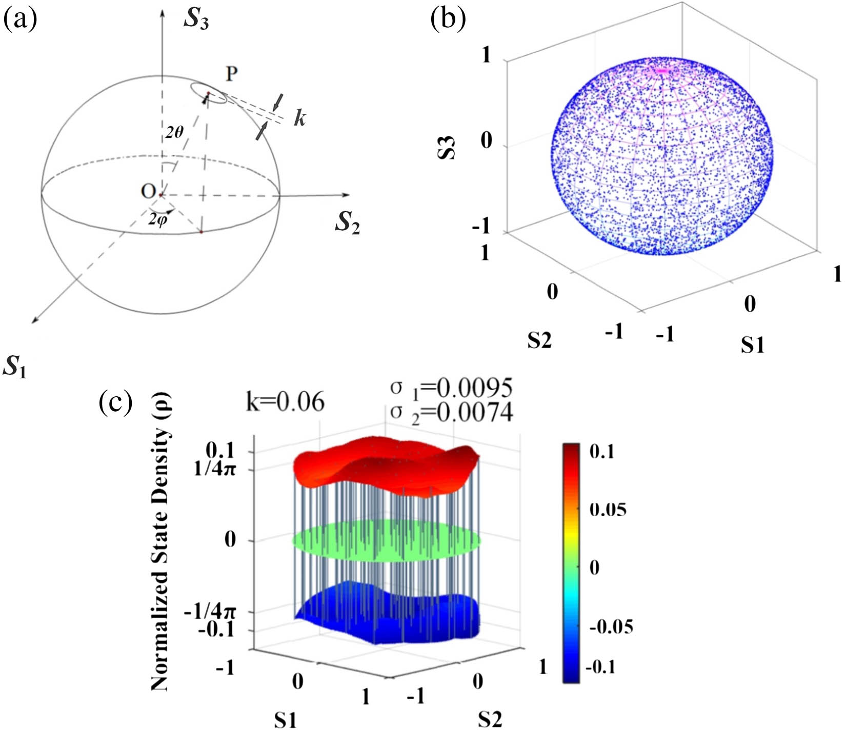 Schematic representation of the DPS statistics: (a) sampling a certain part of the Poincaré sphere for DPS statistics, k, the distance between two center points of the sampling part and its cross section; (b) scrambling simulation results of 10,000 polarization states; (c) complete DPS distribution of the results in (b).