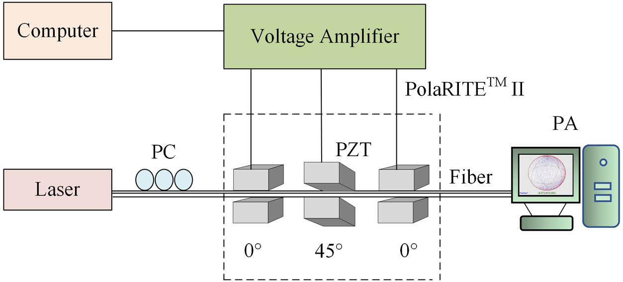 Experimental setup for polarization scrambling. PC: manual polarization controller, PZT: piezoelectric ceramics, PA: polarization analyzer.