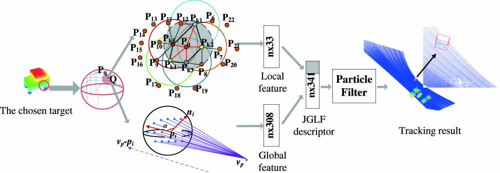 Proposed object tracking method of point cloud based on JGLF.