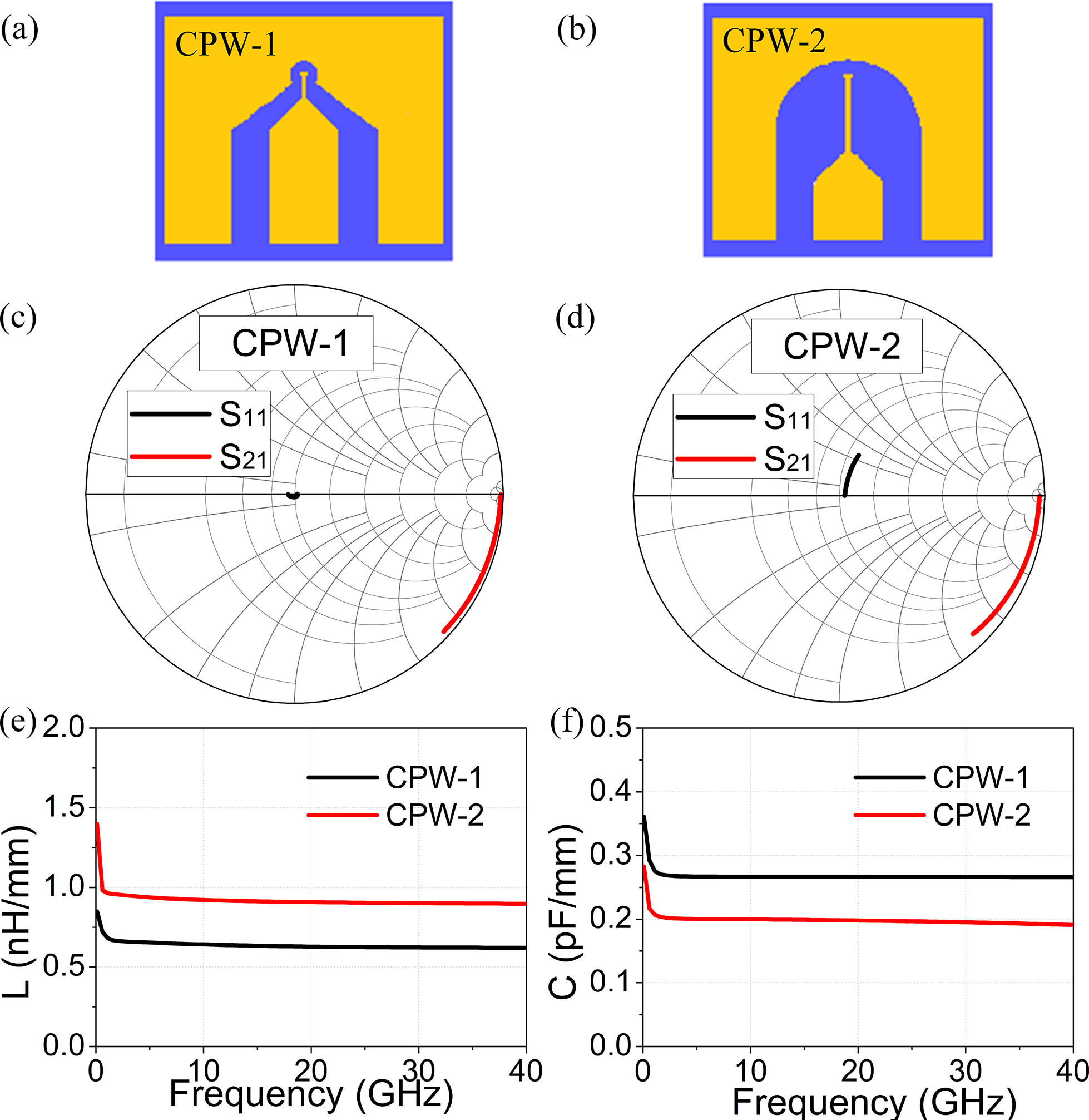 Two different CPW structures: (a) CPW-1 with 50 Ω impedance; (b) CPW-2 containing an inductive high-impedance part. The FEM simulated S11 and S21 parameters of (c) CPW-1 and (d) CPW-2 up to 40 GHz. The extracted distributed parameters (e) L and (f) C of the designed CPW-1 and CPW-2.