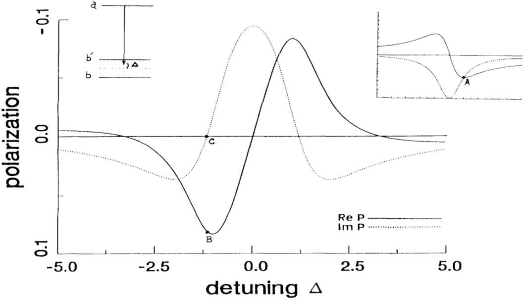 Dispersive (Re P) and absorptive (Im P) parts of polarization versus detuning of radiation frequency from midpoint between levels b′ and b. The polarization is plotted on an arbitrary scale, and detuning Δ is plotted in units of atomic decay. Inset, upper right-hand corner: usual dispersion-absorption curve. Inset, upper left-hand corner: present level scheme. Reprinted with permission from Ref. [5], copyright by the American Physical Society.