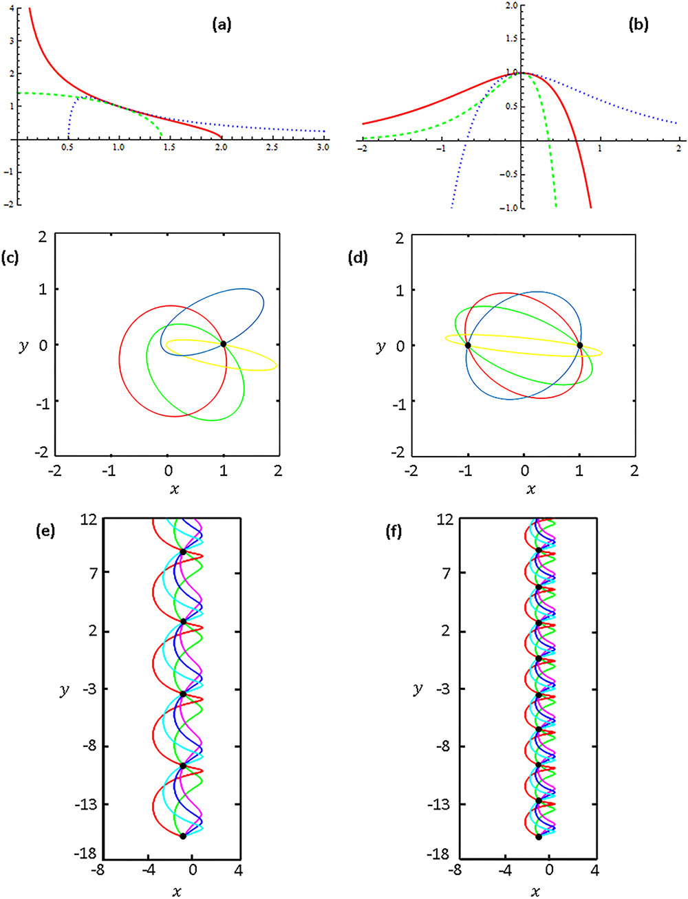 (a) The refractive index profiles for the Eaton lens (red), the Luneburg Lens (green) and the anti-Eaton lens (blue). (b) Refractive index profile for the Morse lens with a=−1 (red), a=−2 (green), and a=1 (blue). (c) Ray trajectories from a point of (1, 0) on the Eaton lens. (d) Ray trajectories from a point of (1, 0) on the Luneburg lens. (e) Ray trajectories from a point of (−1,−16) on the Morse lens with a=−1. (f) Ray trajectories from a point of (−1,−16) on the Morse lens with a=−2.