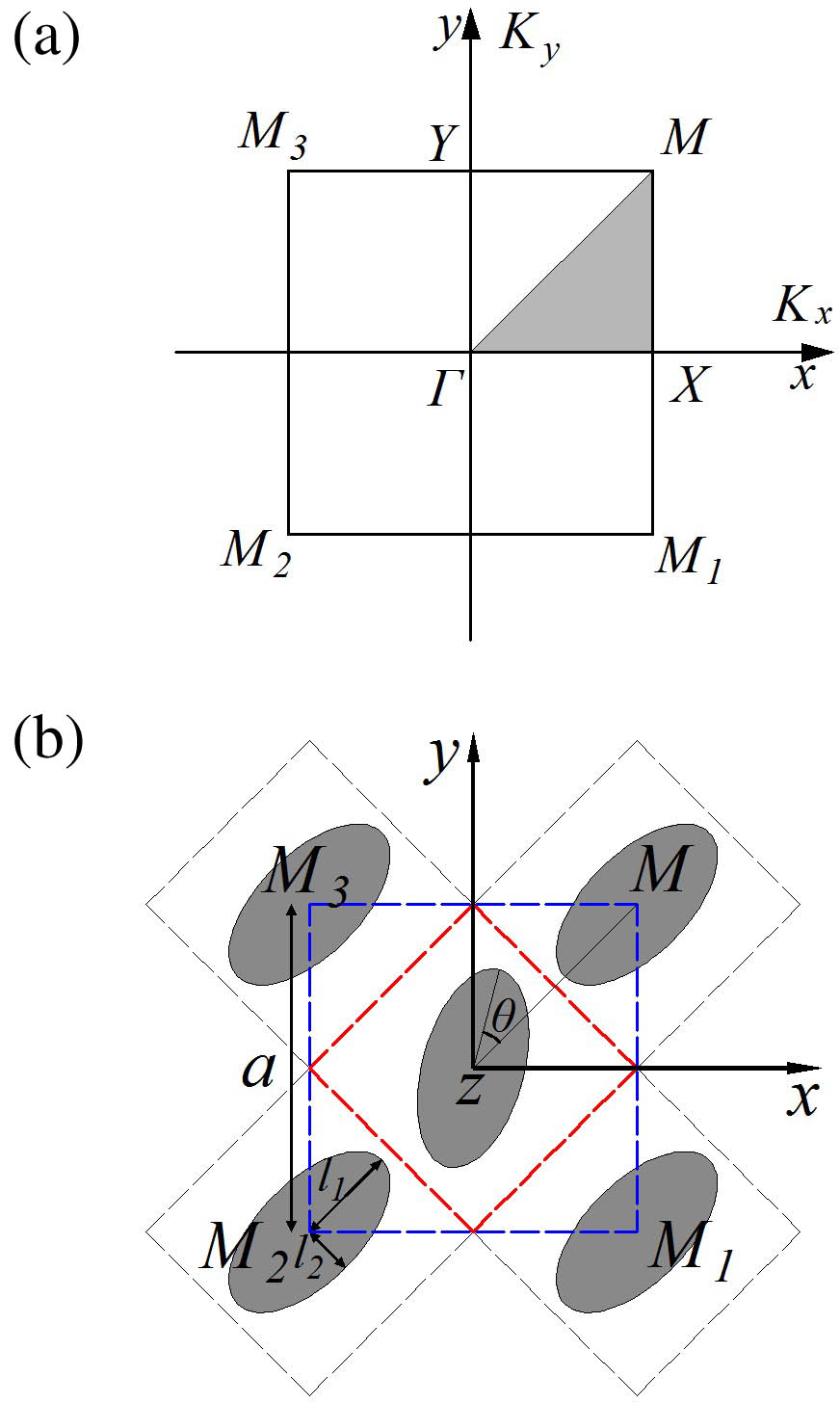 (a) 1BZ diagram of the tetragonal lattice; (b) the section of the elliptical nanowire array primitive cell model.