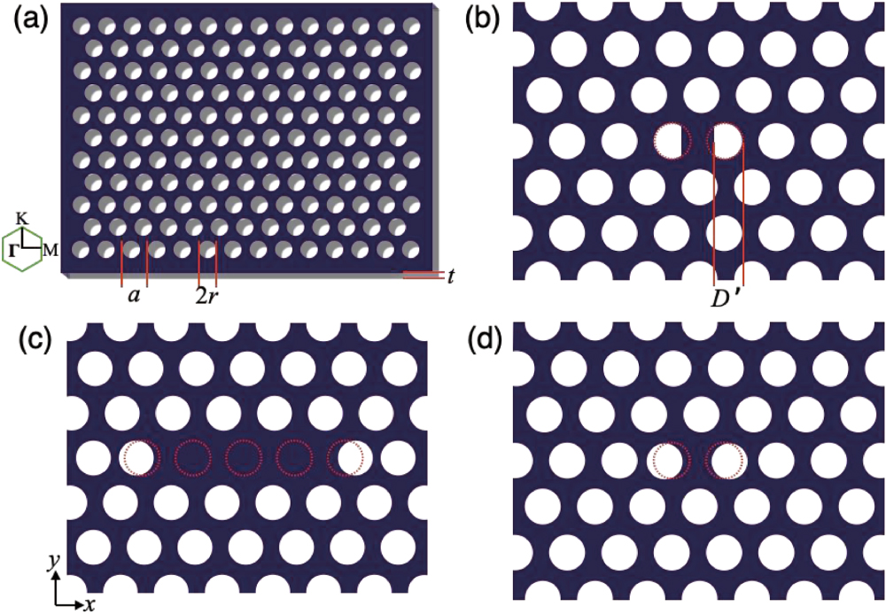 (a) Schematic of the employed PPC lattice with a triangular lattice of air holes in a silicon slab. Inset: the reciprocal lattice of the PPC lattice. (b)–(d) Zoomed structures around the defect regions of the (b) D-, (c) L3-, and (d) H0-type PPC cavities. The initial positions and profiles of the air holes in the PPC lattice are denoted by dashed red circles.