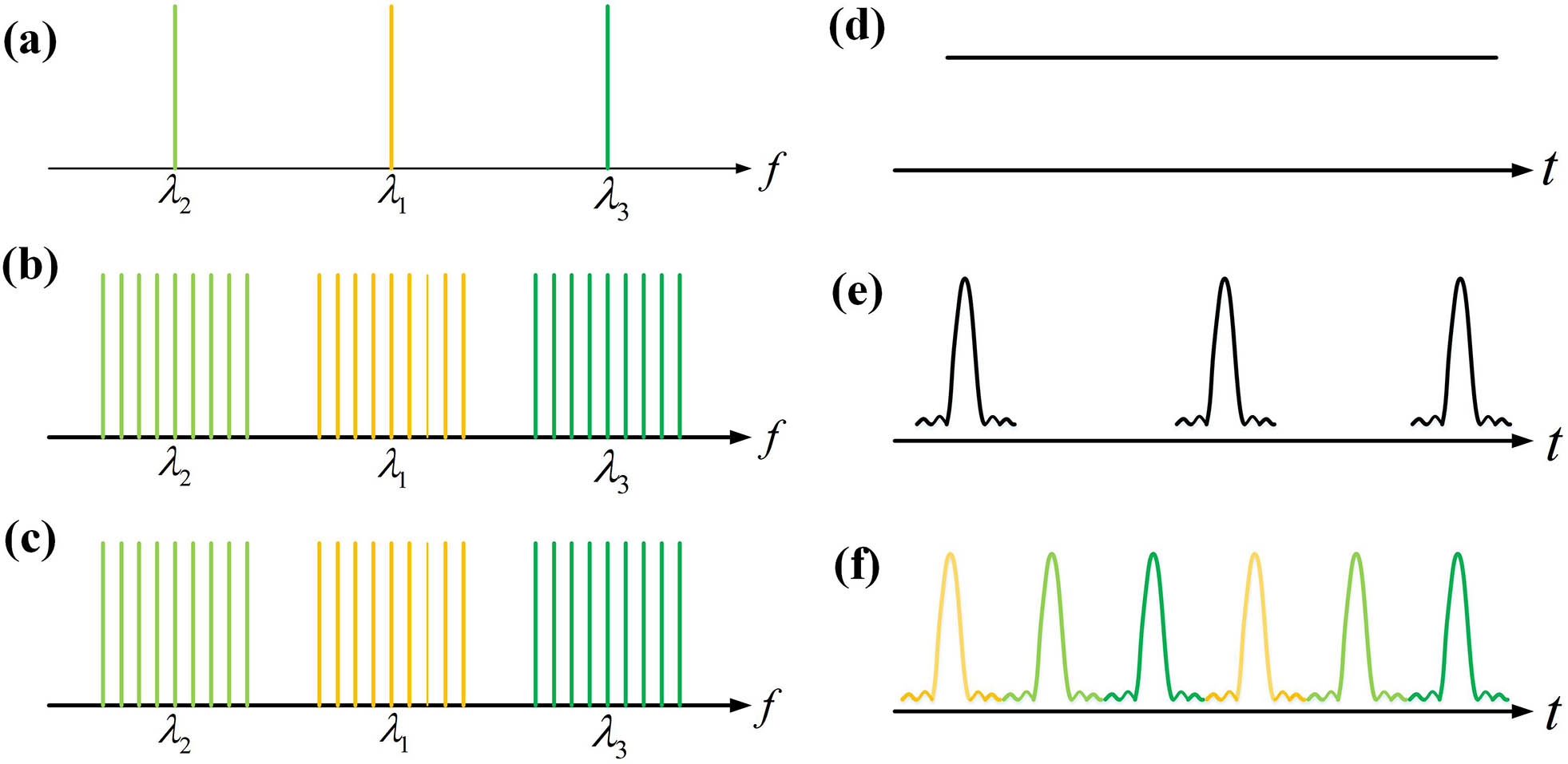 The process of spectrum and pulse evolution of each point. (a) and (d), respectively, correspond to the spectrum and pulse of point a in Fig. 1; (b) and (e), respectively, correspond to the spectrum and pulse of point b in Fig. 1; (c) and (f), respectively, correspond to the spectrum and pulse of point c in Fig. 1.