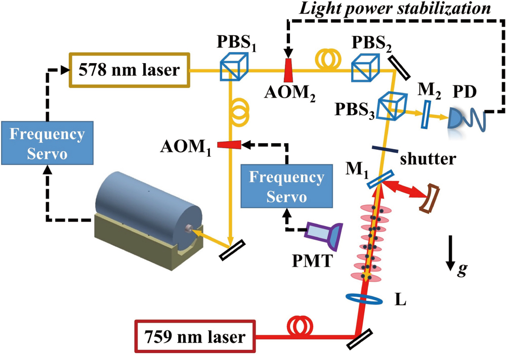Simplified experimental setup for lattice trapping, clock transition probing, and laser frequency locking. AOM, acousto-optic modulator; PBS, polarizing beam splitter; PMT, photomultiplier tube; PD, photodetector; L, lens.