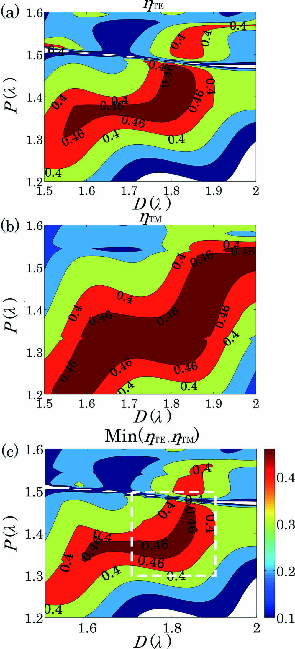 Theoretical grating efficiency as a function of two unified parameters, grating period P and groove depth D under (a) TE polarization, (b) TM polarization, and (c) the minimum of the ηTE and ηTM at each point.