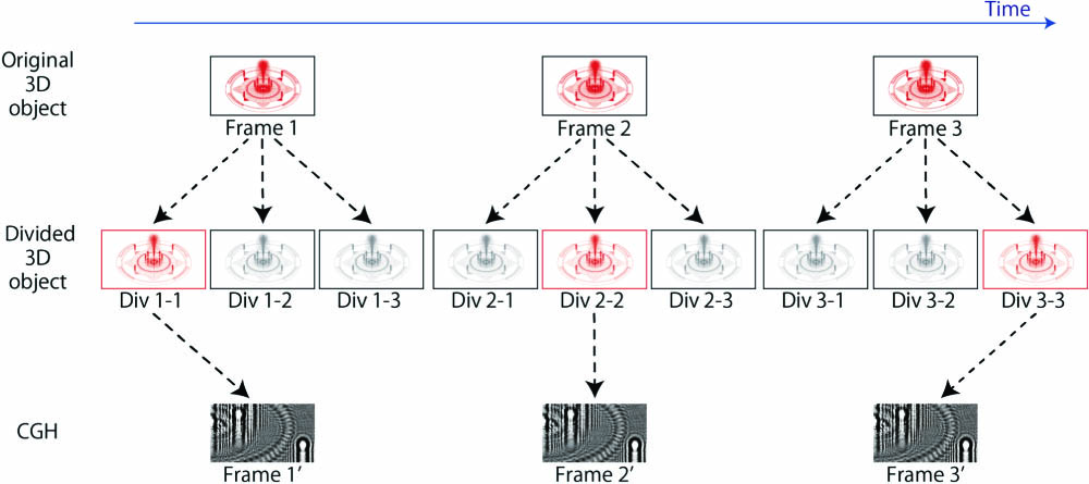 Spatiotemporal division multiplexing approach using moving image features.
