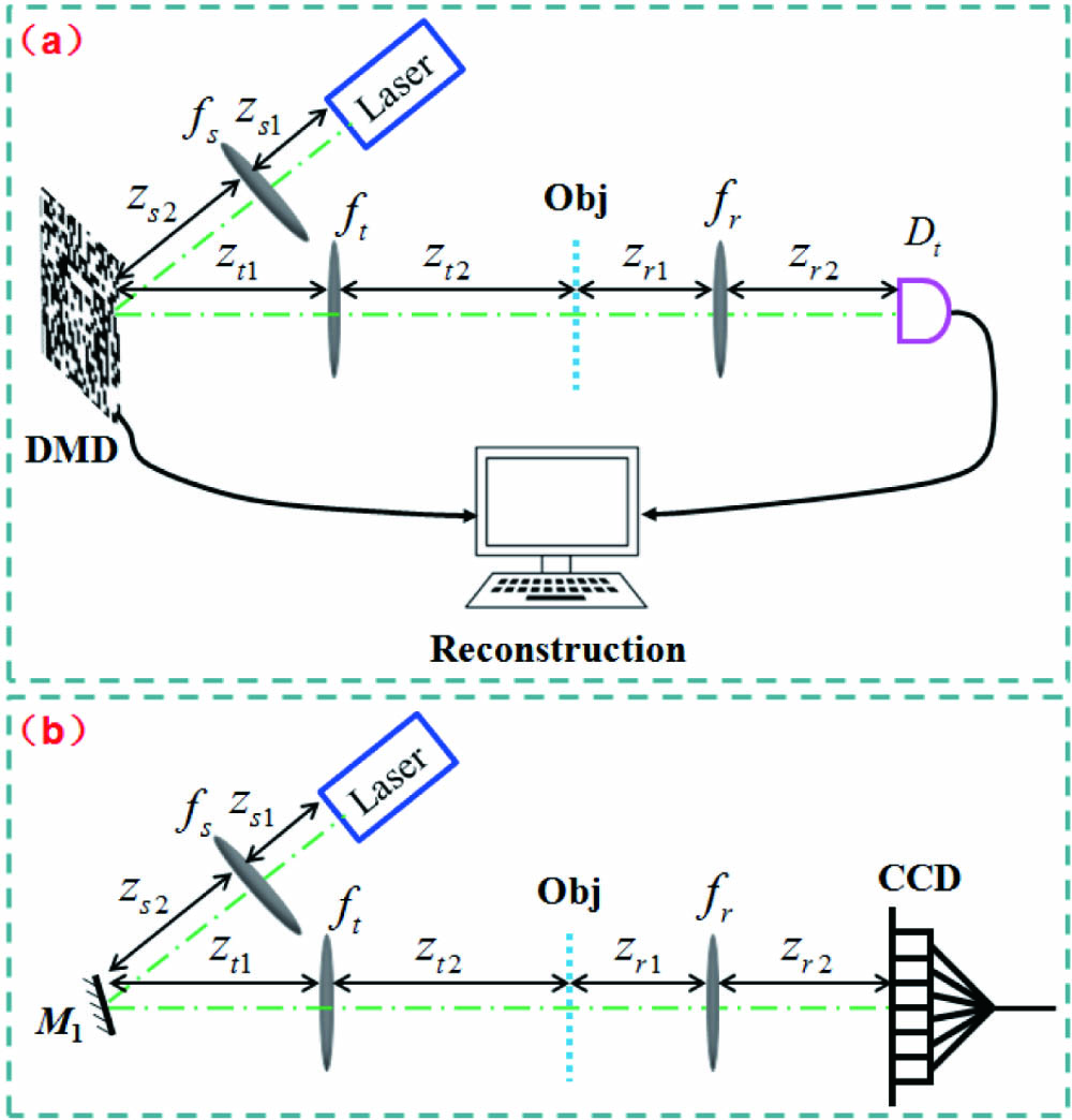 Typical schematics of (a) computational GI and (b) CI via laser illumination.