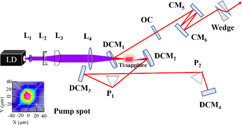 Experimental setup of the blue LD-pumped Ti:sapphire oscillator. A 455 nm LD was used with a beam shaping system (L1, L2, and L3) as the pump source. The lens L4 focused the pump into a Ti:sapphire crystal, with the pump spot as shown in the inset. Curved double-chirped mirrors DCM1 and DCM2, flat double-chirped mirrors DCM3 and DCM4, output-coupling mirror OC, and prism pair P1 and P2 formed the laser cavity. Chirped mirrors CM5 and CM6 and a pair of wedges were used for extra-cavity dispersion compensation.