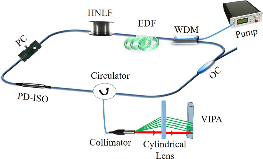 Schematic of HRR pulsed fiber laser based on VIPA.