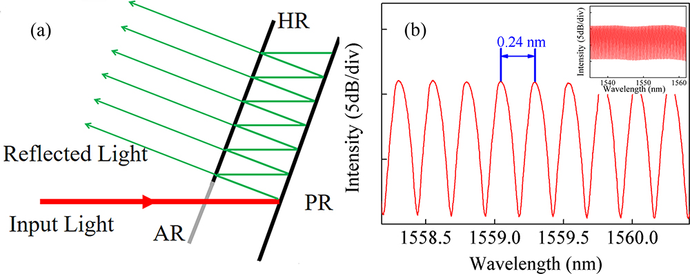 (a) Structure of VIPA; (b) spectral response of VIPA. Inset: spectral response in a larger range.