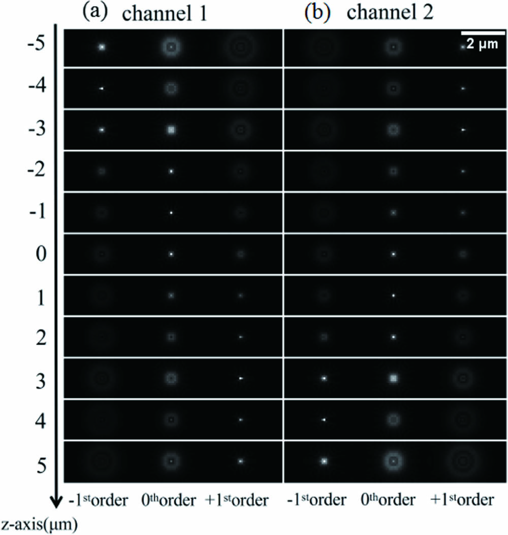 Images of a single particle at 11 axial positions, from z=−5 μm to z=5 μm. At each axial position, the particle is imaged in six areas, corresponding to three sub-imaging areas for the −1st, 0th, and +1st diffraction orders in channel 1 and three other ones in channel 2. No matter where the particle is, it can be always captured in certain sub-images in the two channels.
