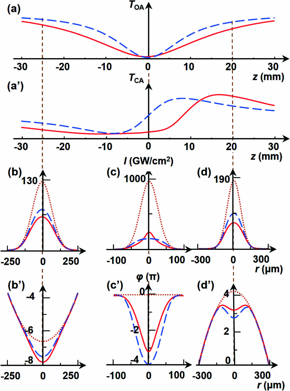 Fitting curves of (a) OA and (a’) CA transmittances by two models for sample thickness of 1 mm and laser peak intensity of 967 GW · cm−2 shown in Figs. 1(d) and 1(d’), with (b)–(d) intensity distributions and (b’)–(d’) phase distributions at the exit plane of the sample at z=−25, 0, 20 mm. Blue dashed lines and red lines are curves simulated using SBM and BPDM, respectively. The brown dotted lines in (b)–(d), (b’)–(d’) are plotted at the entrance plane of the sample.