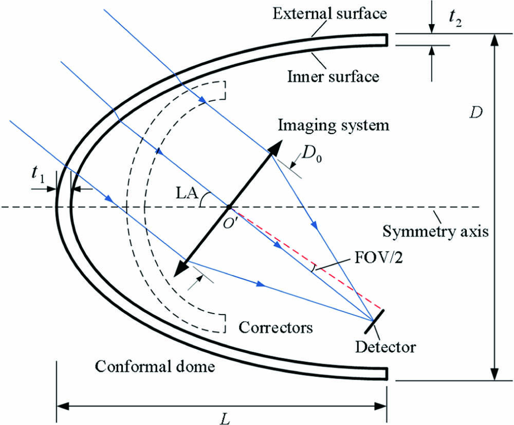 Schematic diagram of a conformal optical system.