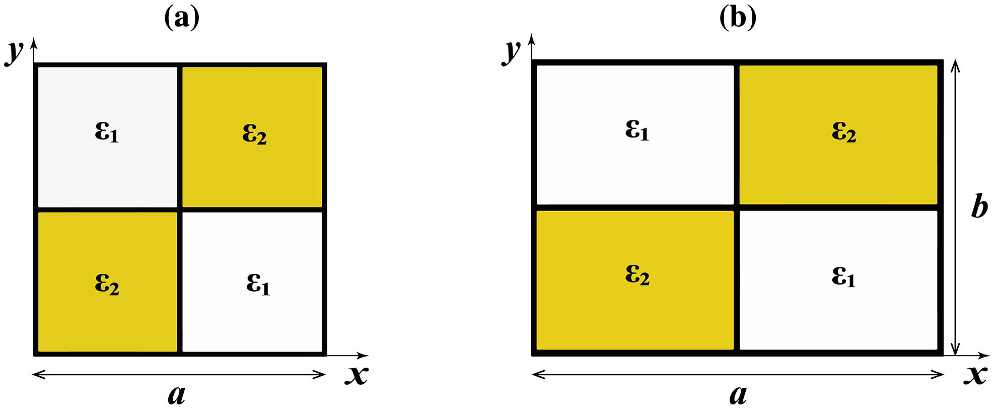 (a) Square CS with a period a. (b) Rectangular CS with a period a along the x direction and a period b along the y direction. The permittivity of the yellow region and white region is ϵ1 and ϵ2, respectively.