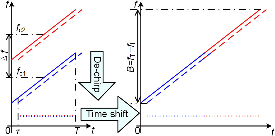 The principle of the post-bandwidth synthesis. Solid line, the transmitted LFM signals; dashed line, the received LFM signals; dotted line, the de-chirped signals.