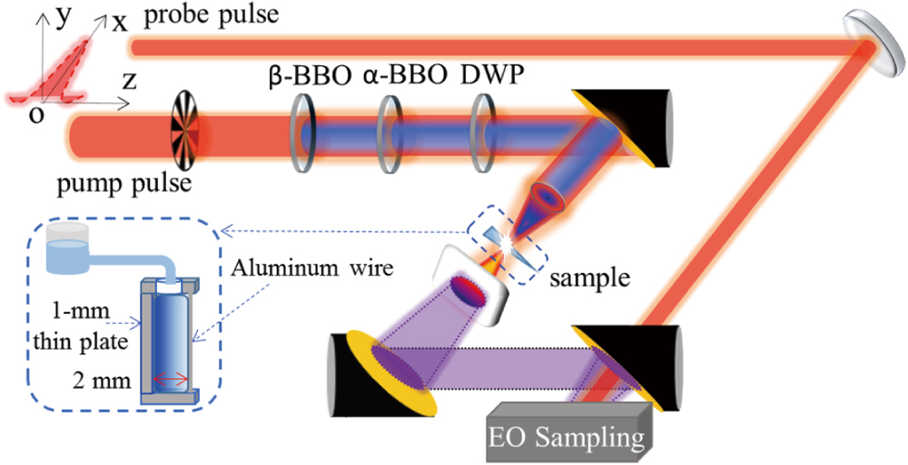 Experimental setup. The laser pulse travels along the z axis. The β-BBO crystal with 0.3 mm thickness is used to generate dual-color pulse, a 0.1-mm-thick α-BBO crystal is applied to compensate the phase delay of the dual-color pulse, and a 0.04-mm-thick DWP is a dual-wavelength plate. The “sample” is the water wedge. EO Sampling, the electro-optical detection. Inset: schematic diagram of water wedge generation, a 1-mm-wide thin plate is on the left, and an aluminum wire is on the right. The surface asymmetry of the water wedge is changed by changing the diameter of the aluminum wires.