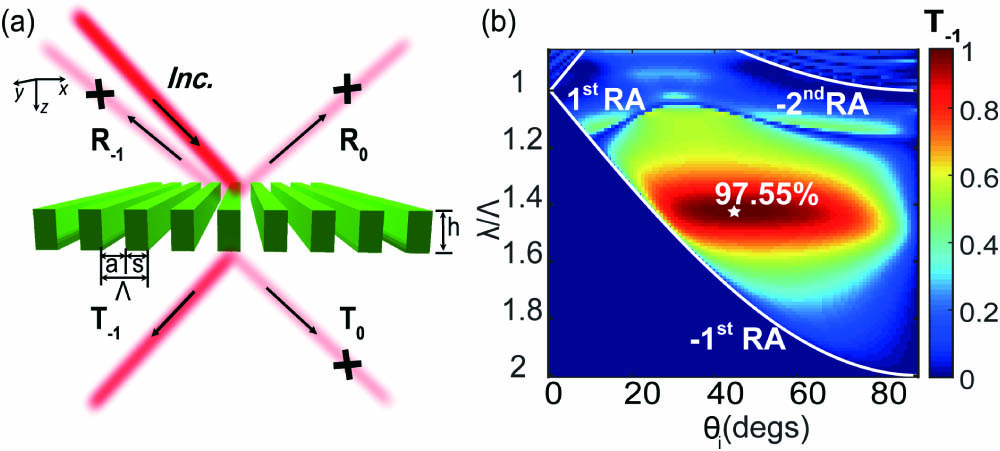Rectangular dielectric metagrating for nearly unity anomalous diffraction. (a) A schematic illustration of the dielectric metagrating with a periodicity of Λ, composed of an array of rectangular bars with the width of s and height of h. (b) A phase map of the diffraction efficiency of the T−1 order, by varying the incident angle θi and the normalized wavelength λ/Λ. The metagrating parameters are s/Λ=0.34 and h/Λ=0.604. The three white curves correspond to the −1st, 1st, and −2nd Rayleigh anomaly, respectively. The white star in the center marks the highest T−1 order efficiency of 97.55%.