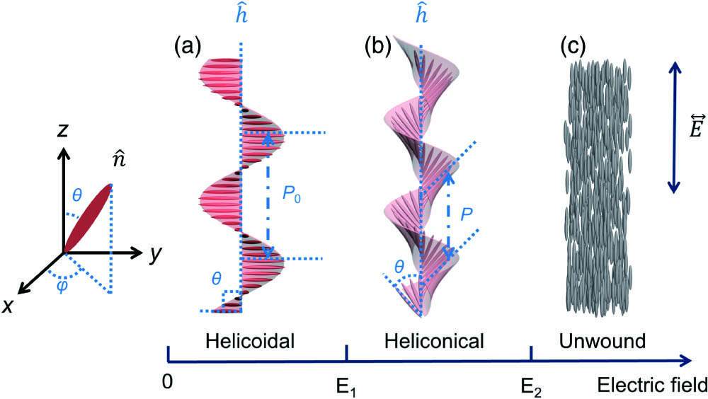 Schematic illustration of LC director configurations in cholesteric (a) helicoidal, (b) heliconical, and (c) unwound states under increased applied electric fields.