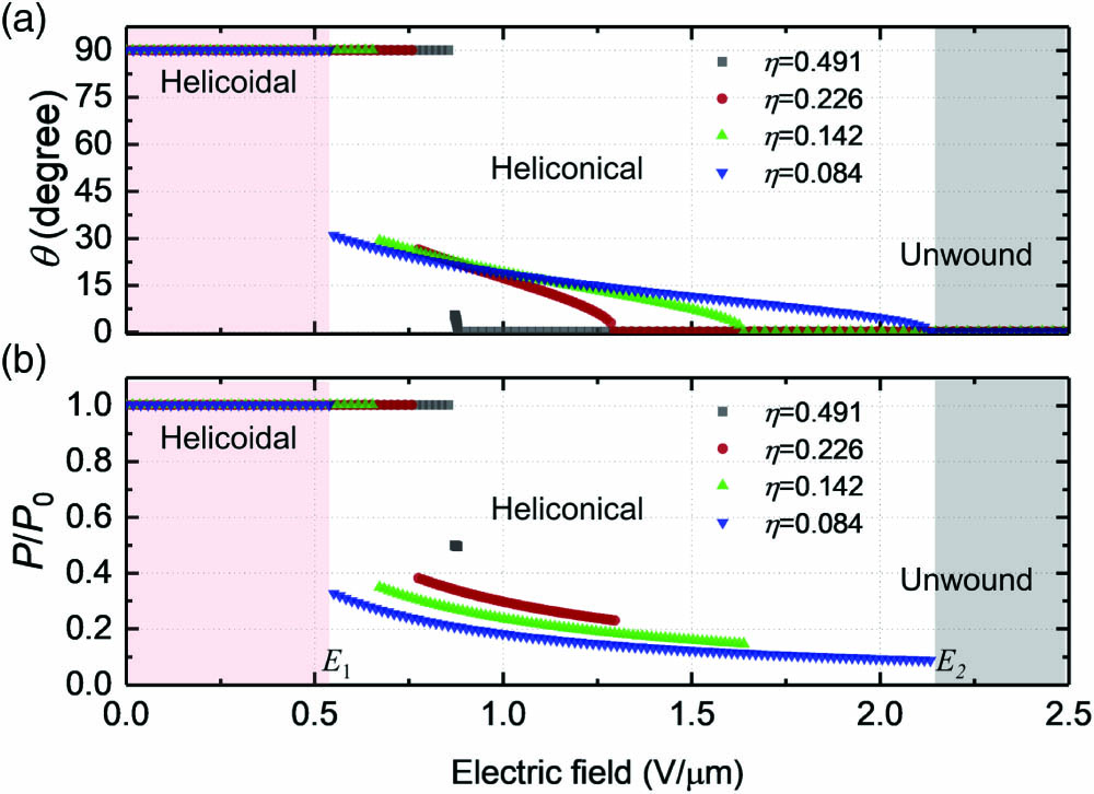 Electrical tuning performance of the (a) oblique angle θ and (b) pitch length P in helicoidal, heliconical, and unwound states with various η value.