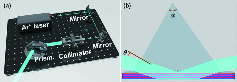 (a) Experimental setup for fabricating DBR films. (b) Schematic optical interference inside the LC cell via the single-prism configuration.