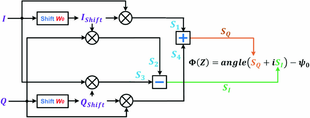 Diagram of phase demodulation algorithm.