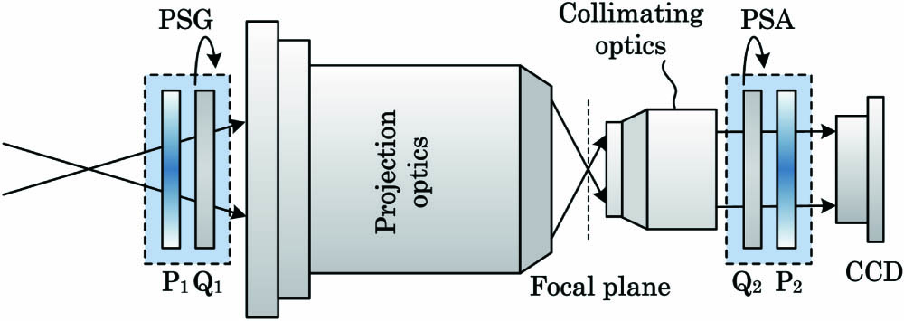 Schematic diagram of a wide-view-angle Mueller polarimeter for measuring the Mueller pupil of projection optics.
