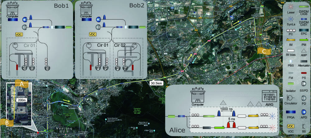 Schematics of the experimental setup in the Nanjing University optical fiber network. Node A and node B are located in the Zhongying Tang Building and the Electron Microscope Building, respectively, in the Gulou Campus. Node C is located in the Fundamental Laboratory Building in the Xianlin Campus. These nodes are separated by distances of 0.2 km and 30.5 km. Fiber is installed along the yellow line. Abbreviations of components: IM, intensity modulator; IM bias, intensity modulator bias; AMP, amplifier; PM, phase modulator; PBS, polarization beam splitter; BS, beam splitter; PC, polarization controller; EPC, electrical polarization controller; DWDM, dense wavelength division multiplexer; SynLs, synchronized laser; FM, Faraday rotation mirror; PS, phase shifter; SSPD, superconducting single-photon detector; PD, power detector; APD, avalanche photodiode FPGA; field programmable gate array; VDC, variable direct current. Imagery©2020 Google. Map data from Google, Maxar Techonologies, CNES/Airbus.