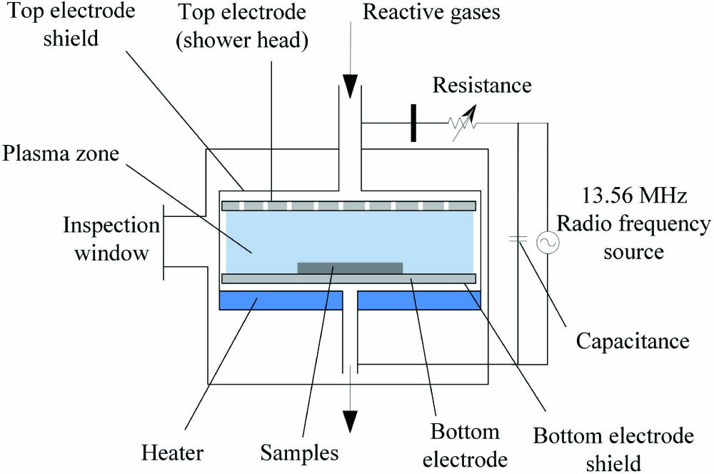 Schematic of RF-PECVD coating system used in this study.