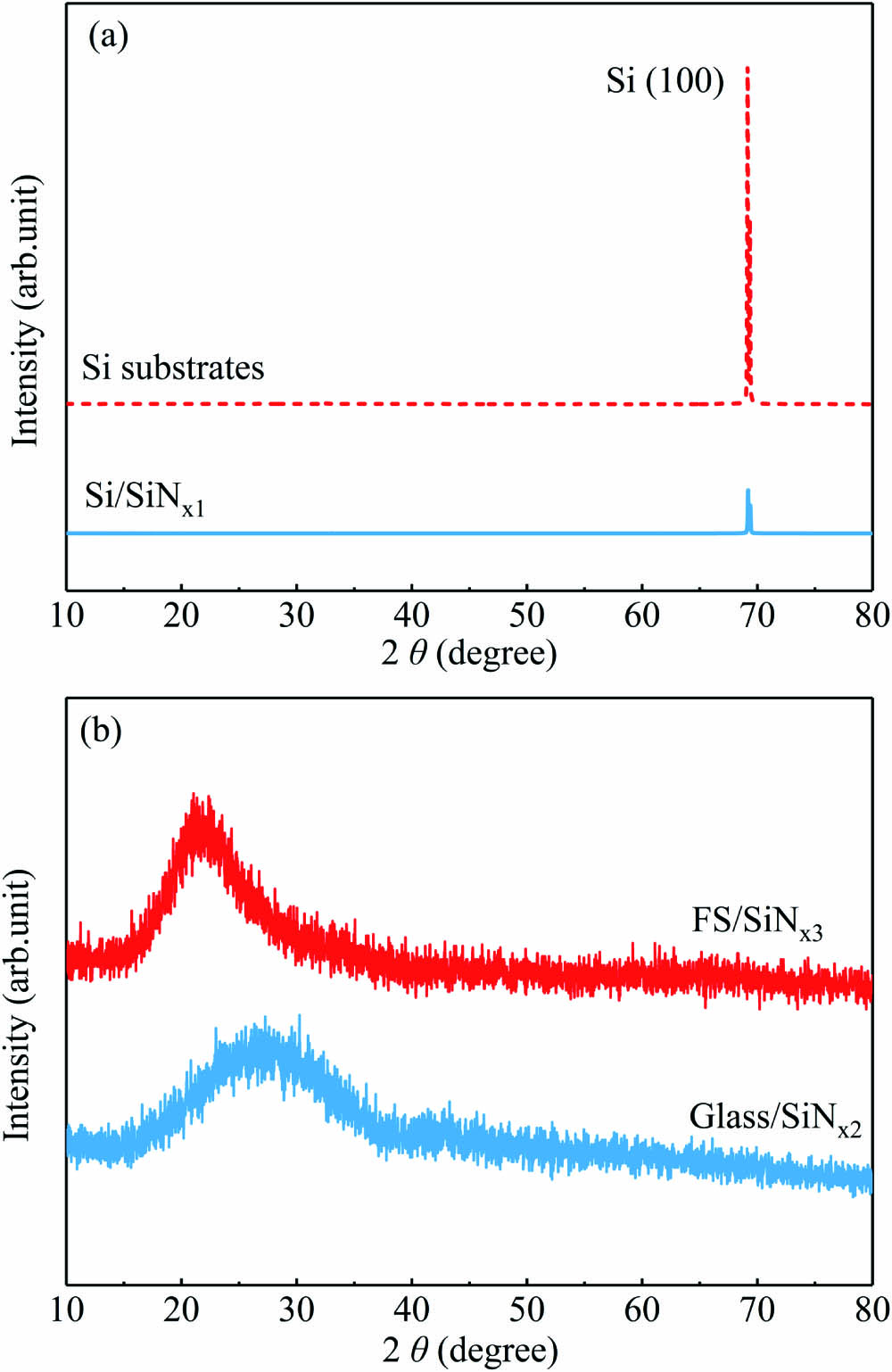 XRD patterns of SiNx thin films formed by PECVD method on (a) Si and (b) glass and fused silica (FS).