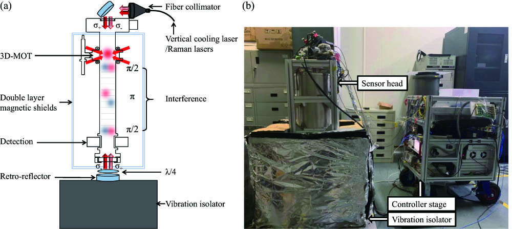 (a) Schematic diagram of the main science package, where the miniaturized atom sensor is mounted on the portable active vibration isolation platform. (b) Photo of the portable atomic gravimeter running in a noisy lab.