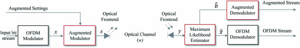 Block diagram detailing an ACom-based VLC system using OFDM, depicting the transmitter, receiver, and the optical channel in between.