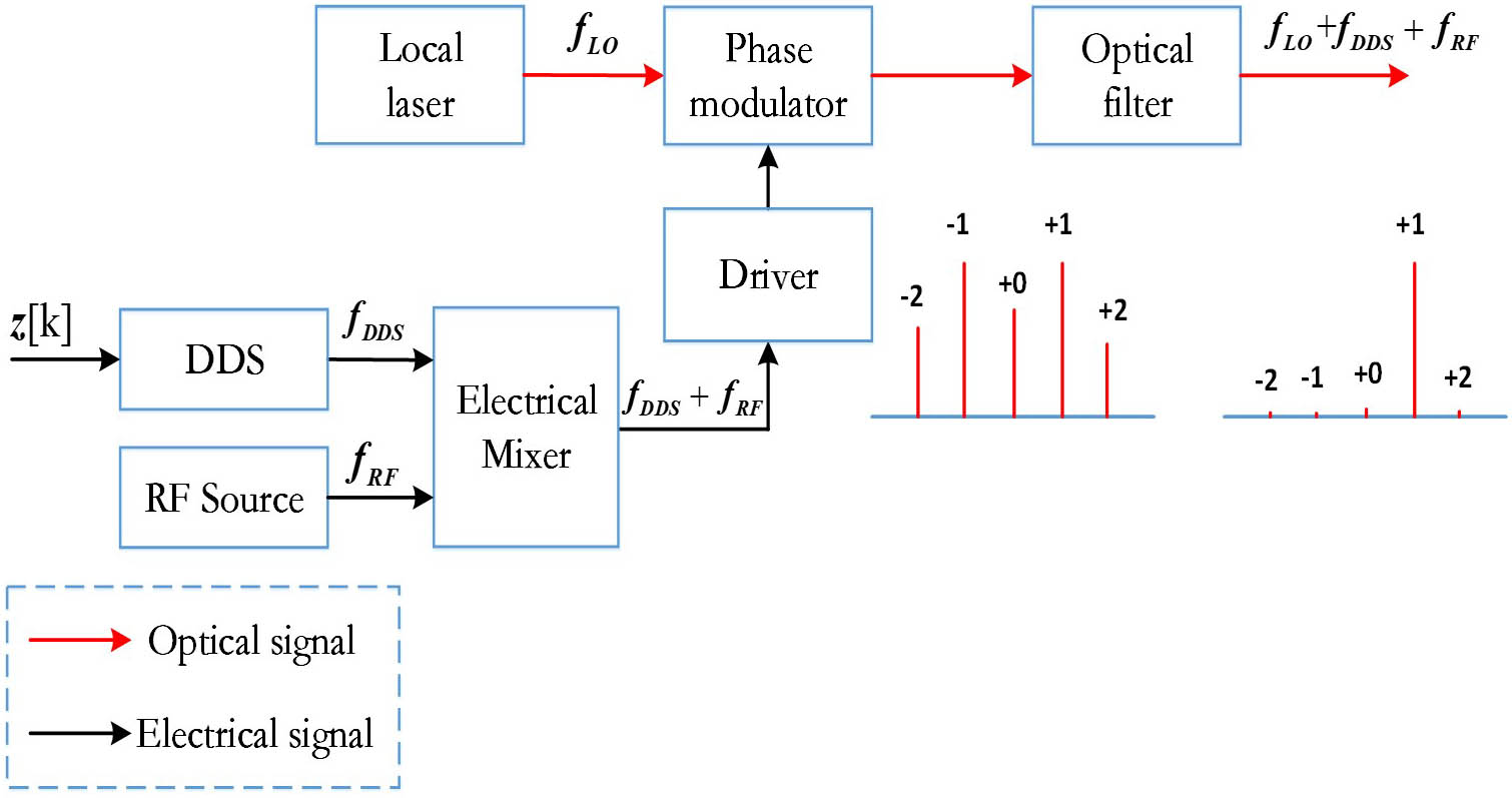 Principle of electro-optic modulation frequency shift as OVCO.