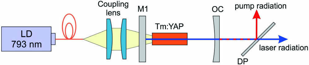 Experimental setup of the diode-pumped Tm:YAP laser.