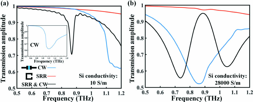 The numerical simulations of the transmission spectra in the CWR, SRRs, and their combination with Si conductivity of (a) 10 S/m and (b) 28,000 S/m, respectively. The inserted figure in (a) shows the simulated transmission spectrum in the case of a larger range of frequency.
