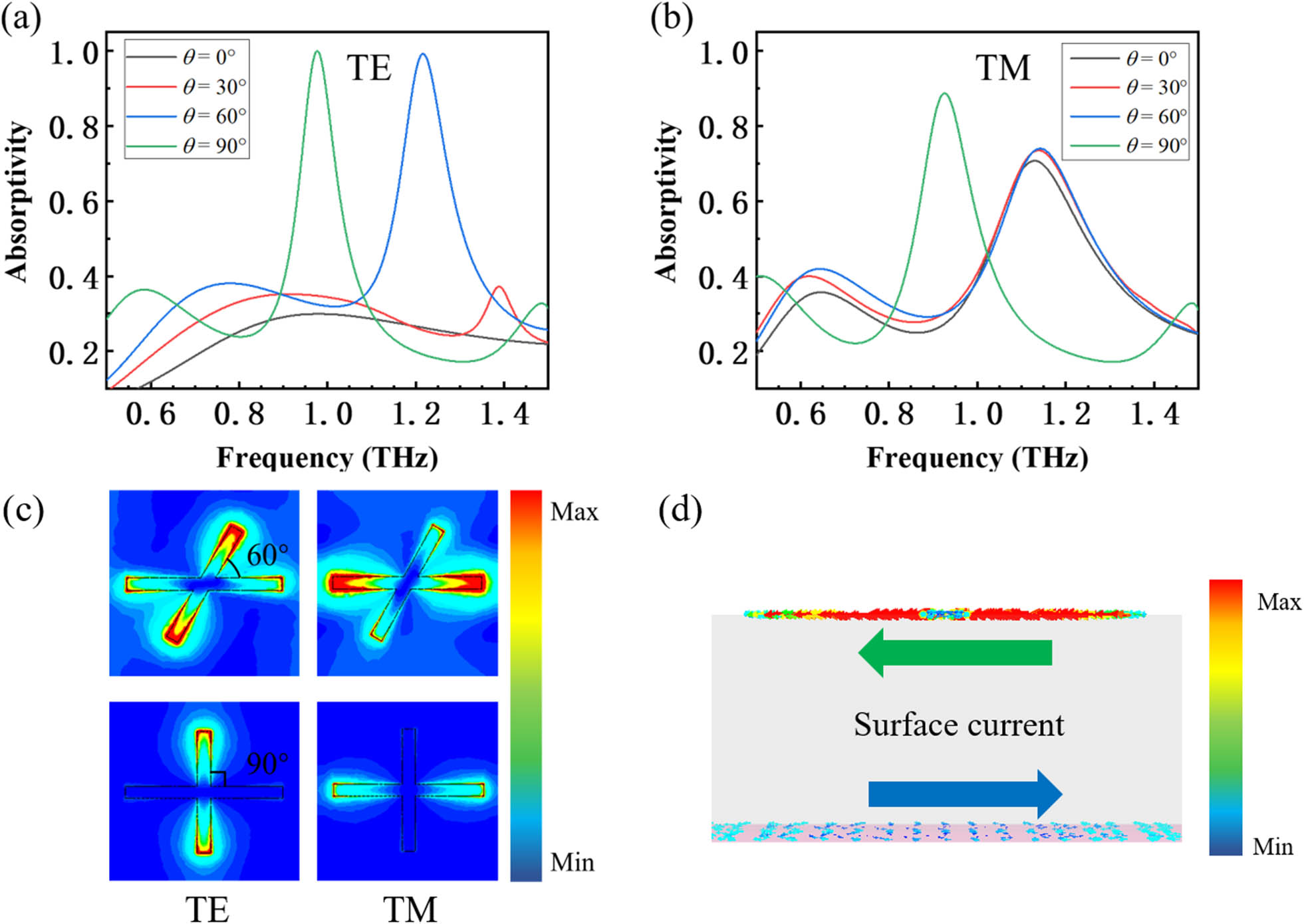 (a), (b) Simulated absorptivity spectra of the proposed TMA under TE (TM) polarization with different θ. (c) Simulated electric field distribution of a unit cell under 60° and 90°. (d) Simulated surface current distribution between the crossed ITO arm resonator and the bottom layer at 0.977 THz in TE polarization.