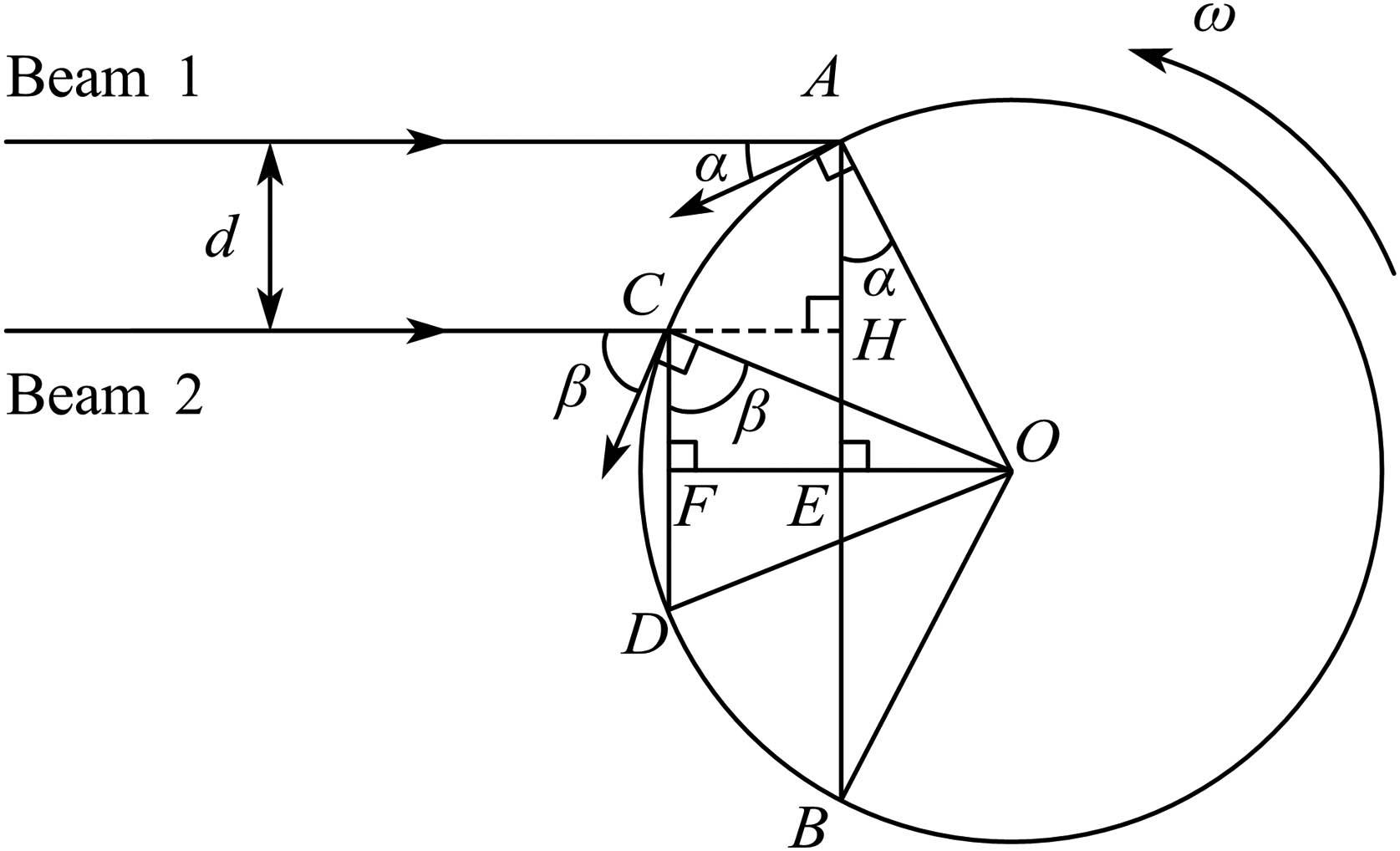 Geometric relationships of the two beams and the measured rotating body.