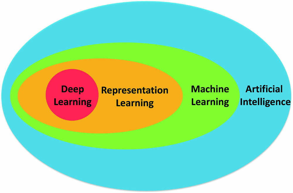 Inclusion relation of machine learning, representation learning, deep learning, and artificial intelligence.