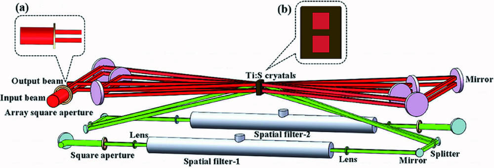 Tiled Ti:S four-pass amplifier scheme. The red line is the signal beam, while the green line is the pump beam. The insets show (a) the signal beam shaping and (b) the mounting structure of the Ti:S crystals.
