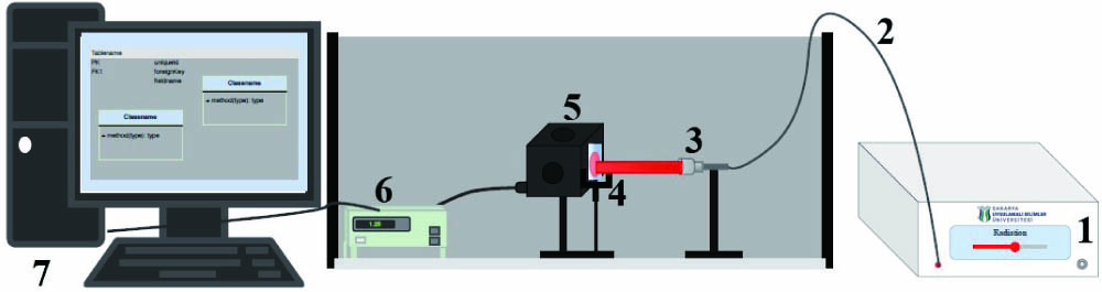Schematic view of experimental setup. 1, PDT laser device; 2, fiber optics cable; 3, collimator; 4, tissue samples; 5, integrating sphere; 6, photodiode amplifier; 7, computer.