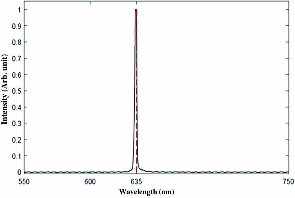 Wavelength spectrum of the PDT laser device.