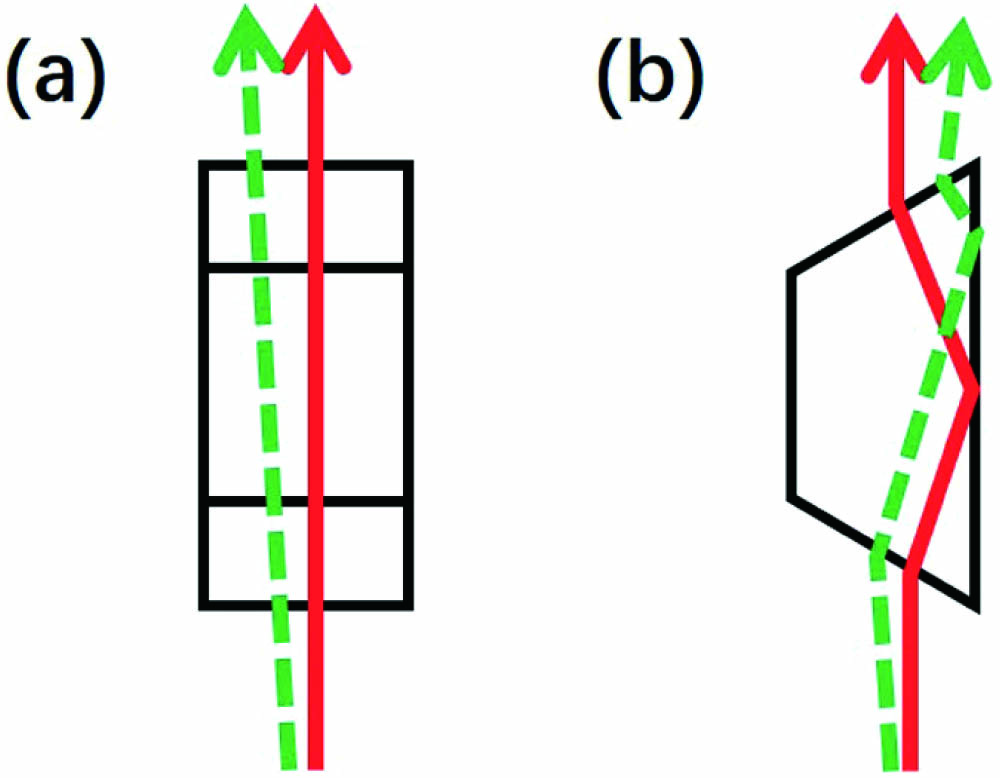 (a) The photon traces passing through the Dove prisms along paths II and III, in which the relative position of the laser ray (green dotted line) with mirror E tilting does not change compared to the original ray (red solid line) without mirror E tilting. (b) The photon traces passing through the Dove prism along the path I, in which the relative position of the laser ray (green dotted line) with mirror E tilting changes compared to the original ray (red solid line) without mirror E tilting.